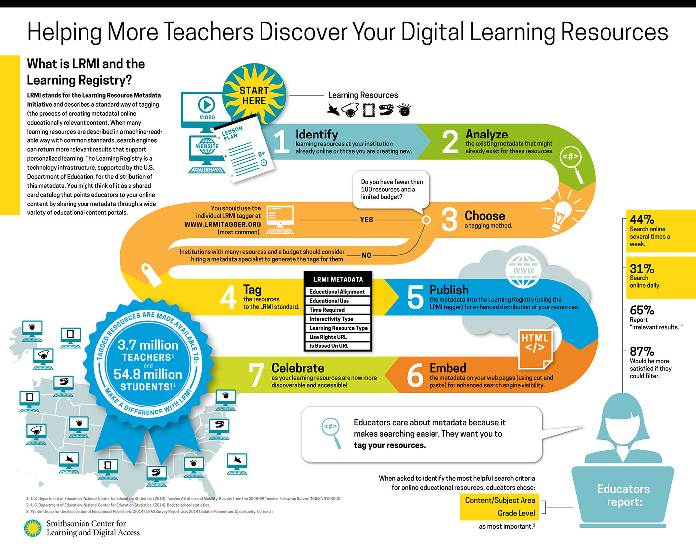 Colorful flow chart of the process other museums can take to implement LRMI for their web-based educational resources.